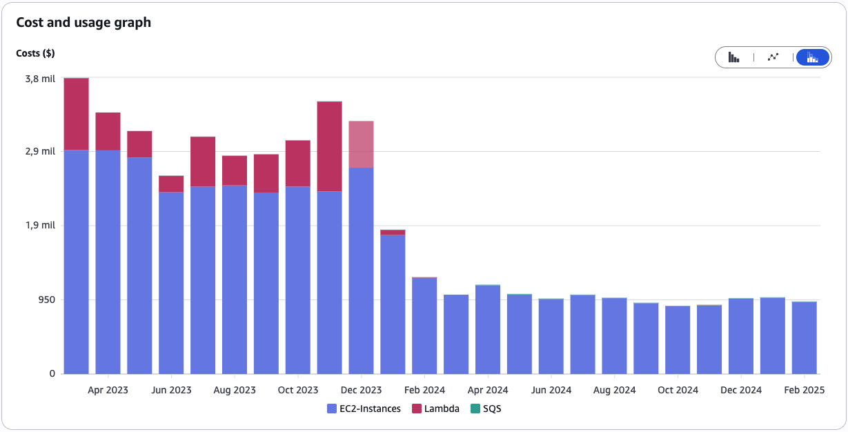 Cost comparativa Lambda vs KEDA